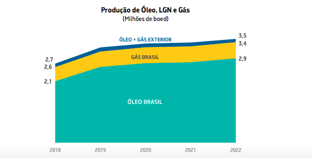 Curva de produção apresentada hoje no novo Plano de Negócios