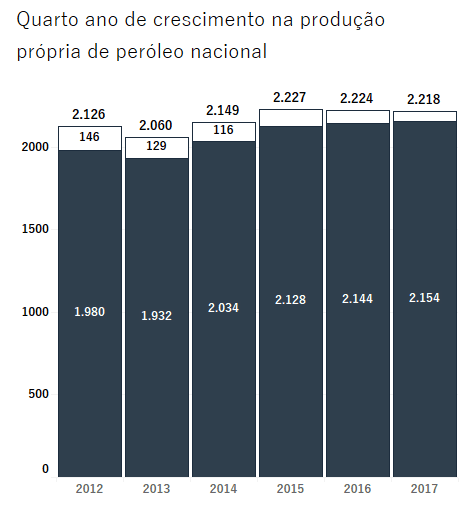 Veja os detalhes dos recordes de produção da Petrobras