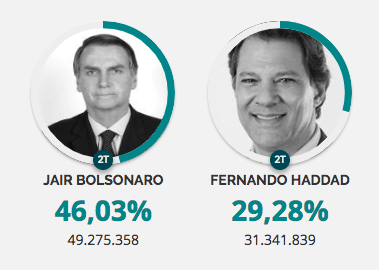 PSL e PT serão as maiores forças na Câmara