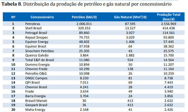 Produção das maiores empresas em operação no Brasil, em dezembro de 2018 (ANP)