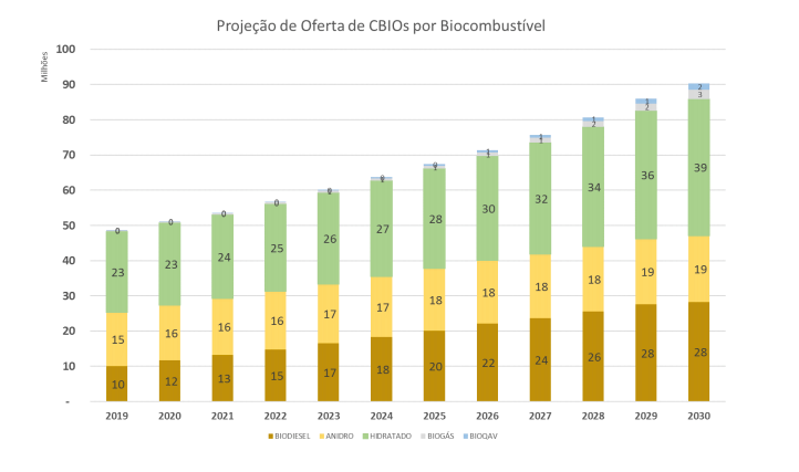 Projeção CBIOS MME