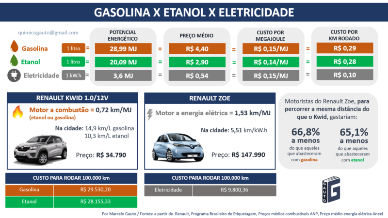 Figura 2 – Comparação carro a gasolina, etanol e eletricidade