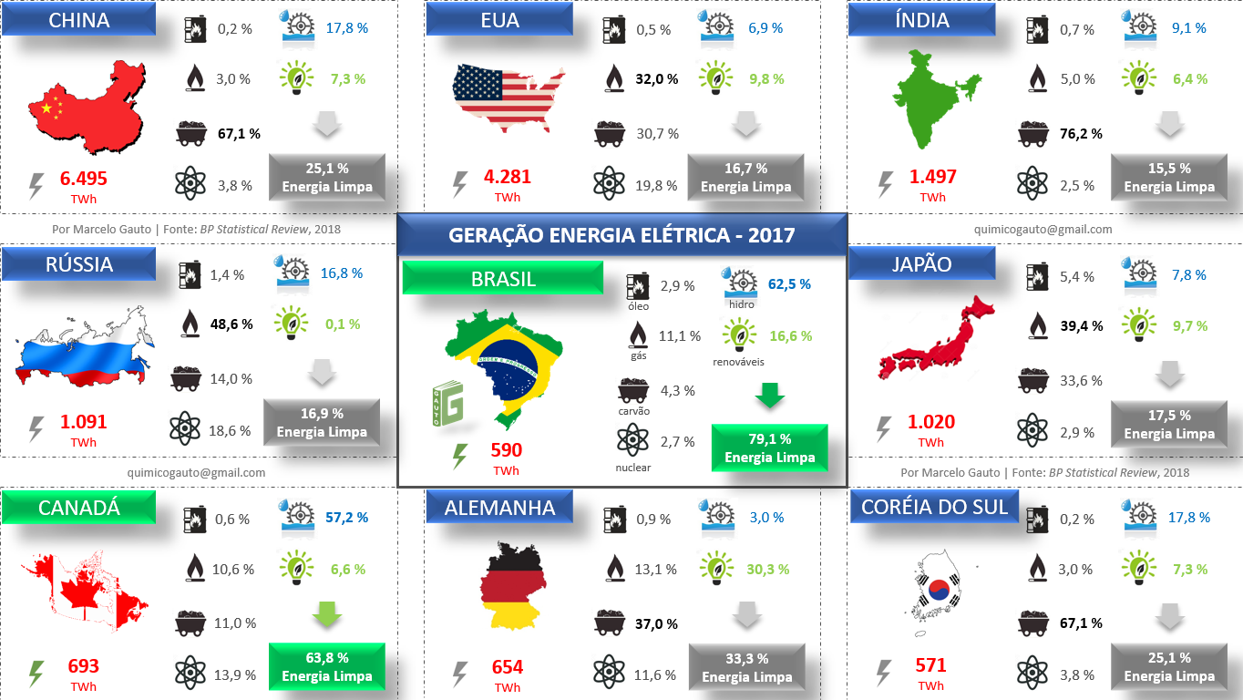 Figura 4 – Fontes de geração de energia elétrica das maiores economias do mundo em 2017