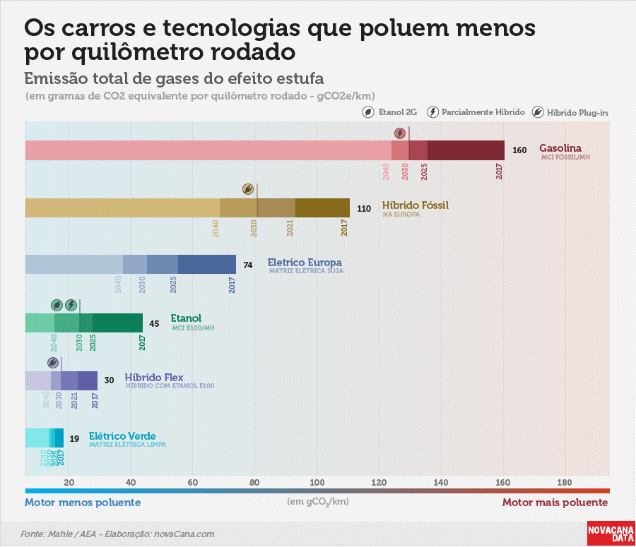 Figura 6 – Comparação das emissões equivalentes do etanol, gasolina e VEs