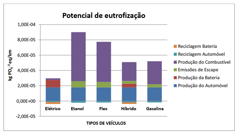 Figura 7 – Potencial de eutrofização da água por tipo de veículo/combustível