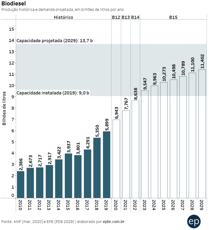 Histórico de produção e demanda projetada por biodiesel no Brasil (ANP, EPE)