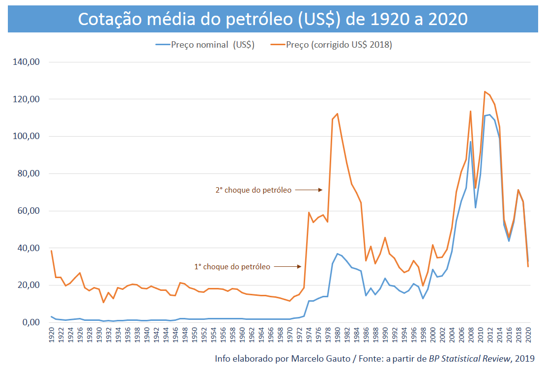 Figura 1 – Cotação média do petróleo de 1920 a 2020