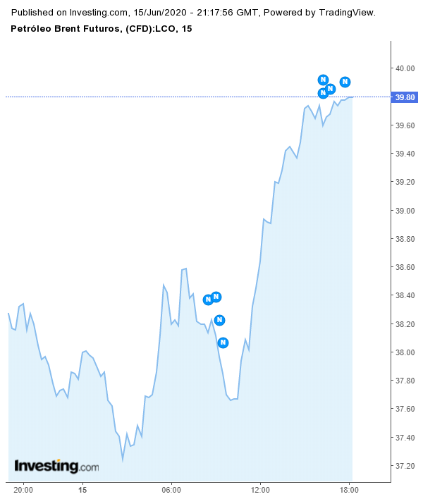 Preços do petróleo Brent no mercado futuro nesta segunda 15