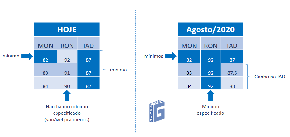 Figura 4 – Comparação da atual e da futura especificação para MON, RON e IAD