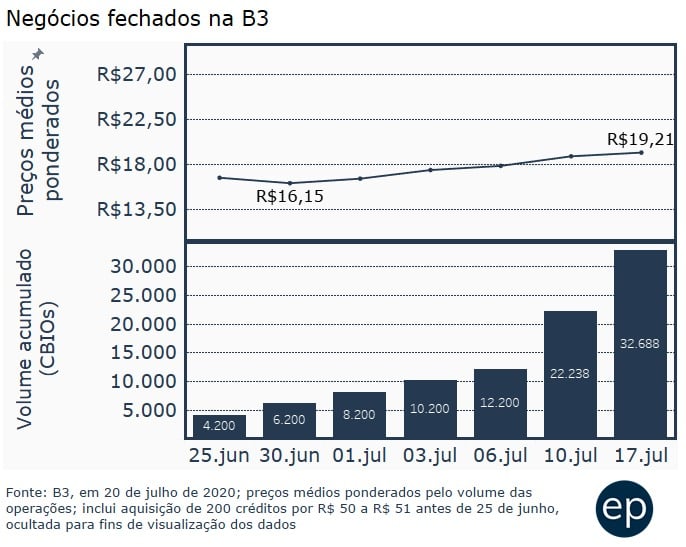 Evolução de preço do CBIO até 20 de junho