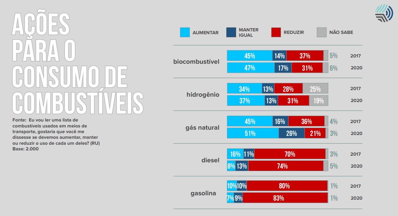 Cresce a percepção que uso de gás natural no transporte deve aumentar. Por Idea Big Data, para Instituto Clima e Sociedade