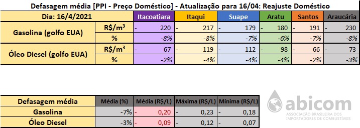 Defasagem na paridade de combustíveis em 16 de abril (Abicom)