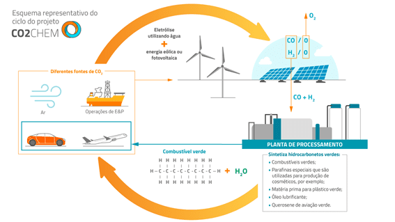 Esquema simplificado do CO2CEM, projeto de captura de carbono da Repsol Sinopec Brasil