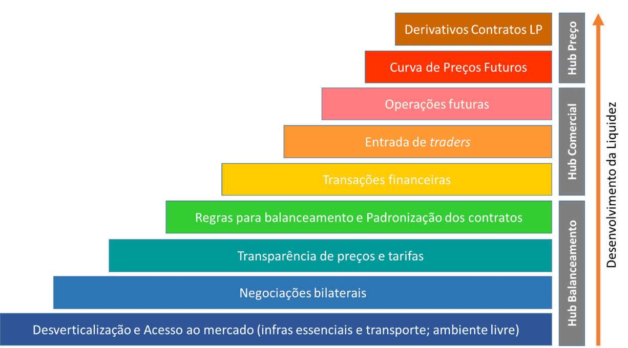 Hubs de negociação poderão fomentar liquidez no mercado brasileiro de gás natural