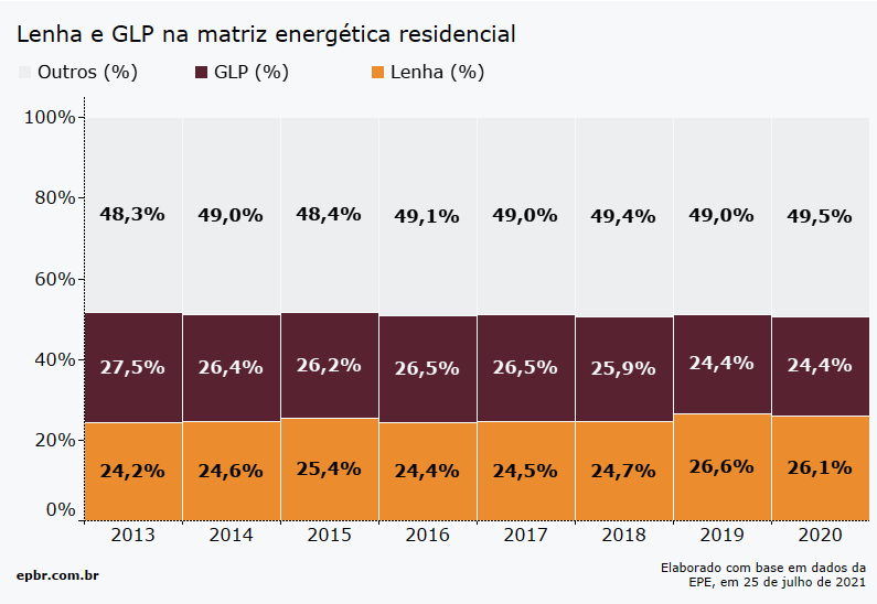 Maior uso de lenha reflete retrocessos em políticas públicas