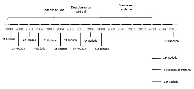 Figura 3 – Histórico de rodadas de áreas de petróleo e gás (ANP)