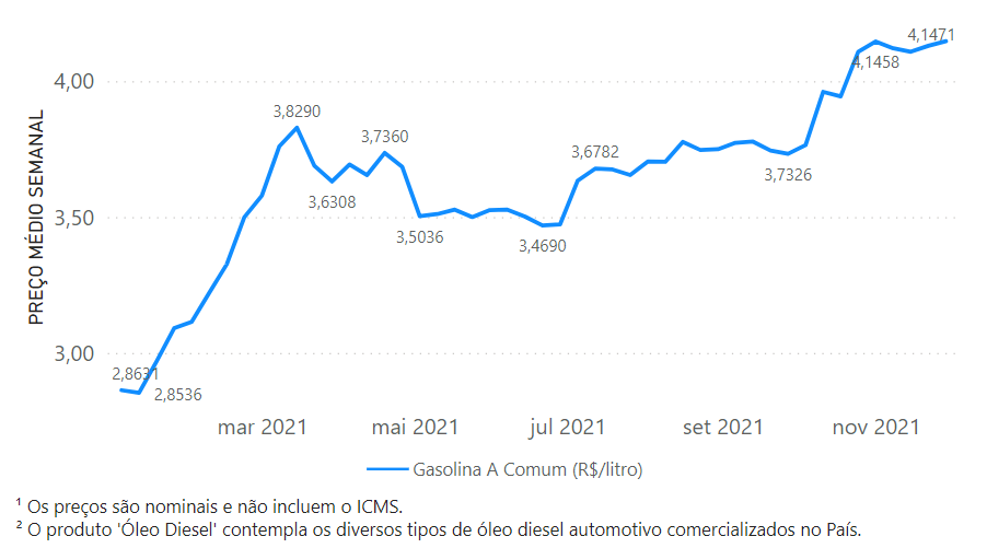 Preço médio da gasolina de importadores e refinadores, até 29 de novembro (ANP, 14 de dezembro)