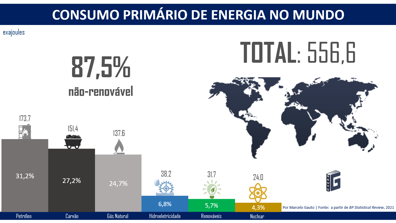 Figura 2 – Consumo primário de energia no mundo. Fonte: BP, 2021