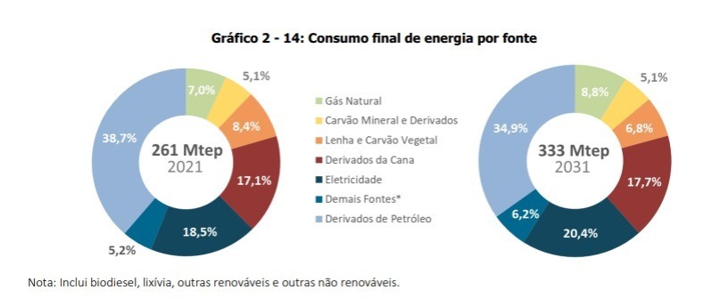 Fonte: PDE 2031