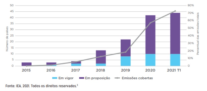 Compromissos NET-ZERO anunciados por países (Fonte: IEA, 2021)