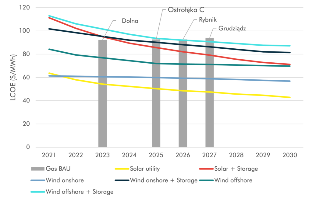 LCOE Novo Gás na Polônia vs. LCOE de Novas Renováveis (Fonte: Carbon Tracker)