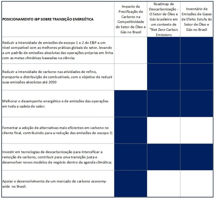 Relação dos Pilares de Transição Energética do IBP 