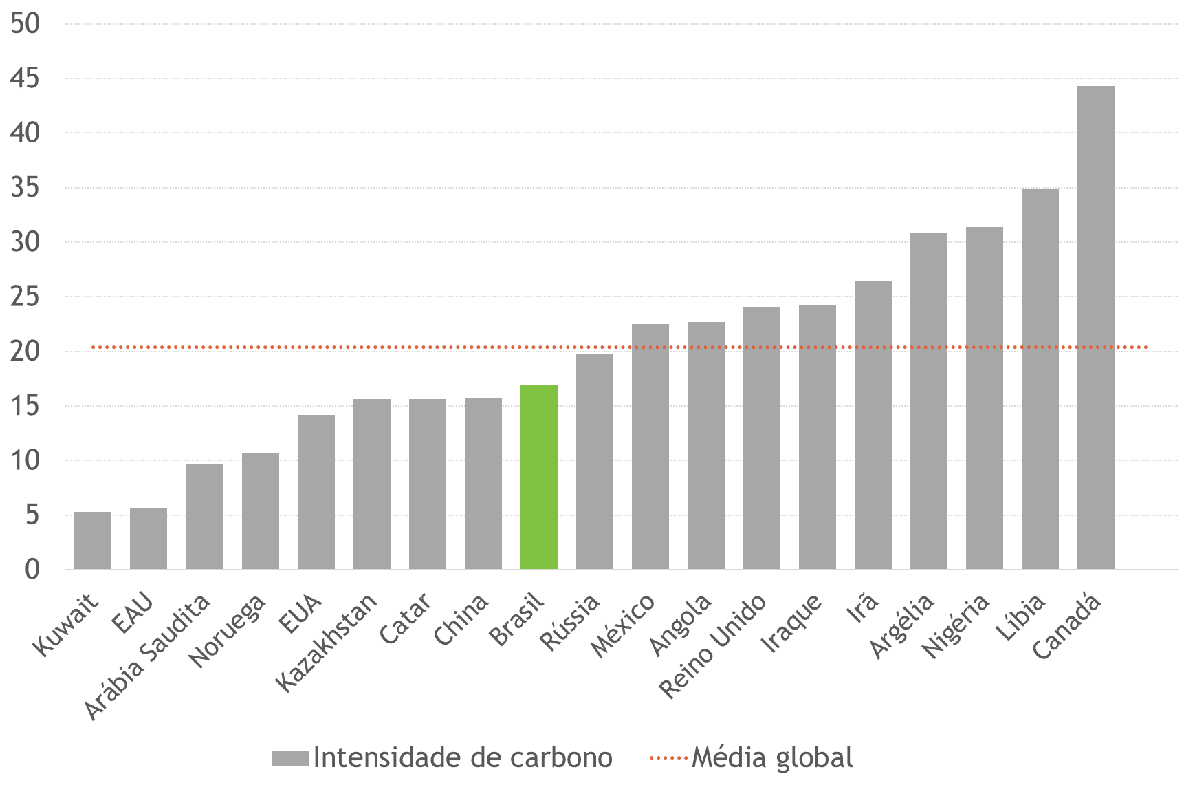 Figura 2: Intensidade de carbono (kg CO₂/boe) da produção de petróleo em 2019 (Fonte: bp, 2022)