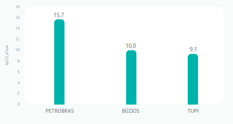 Figura 3: Intensidade de emissões de CO₂ por barril de petróleo no Brasil (Fonte: Petrobras, 2022)