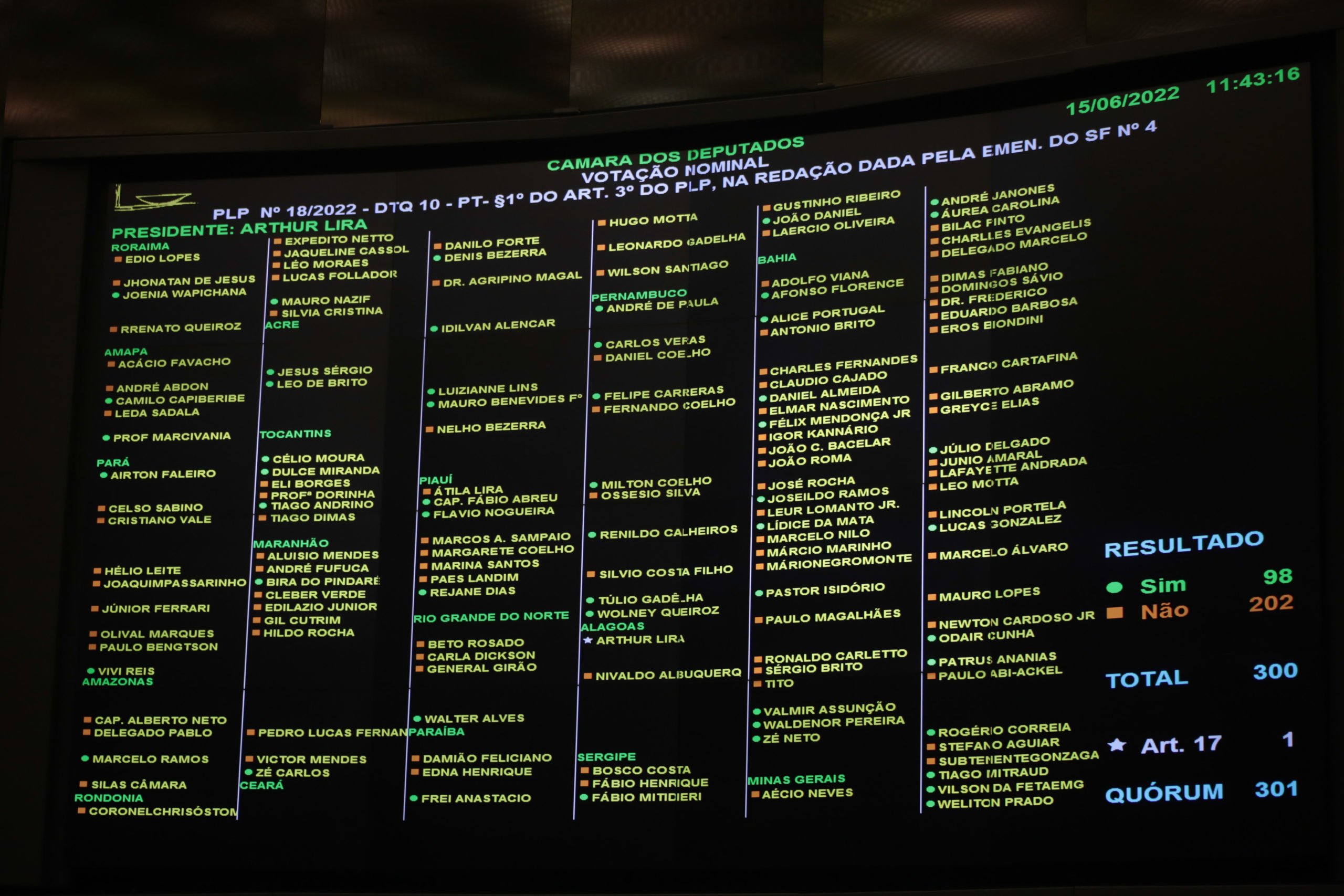 Câmara aprova PLP 18/2022 do teto de ICMS, com subsídio para gás natural veicular (GNV) e outros. Na imagem, painel da Câmara com placar da aprovação do PLP 18/2022 do teto de ICMS (Foto: Paulo Sérgio/Câmara dos Deputados)