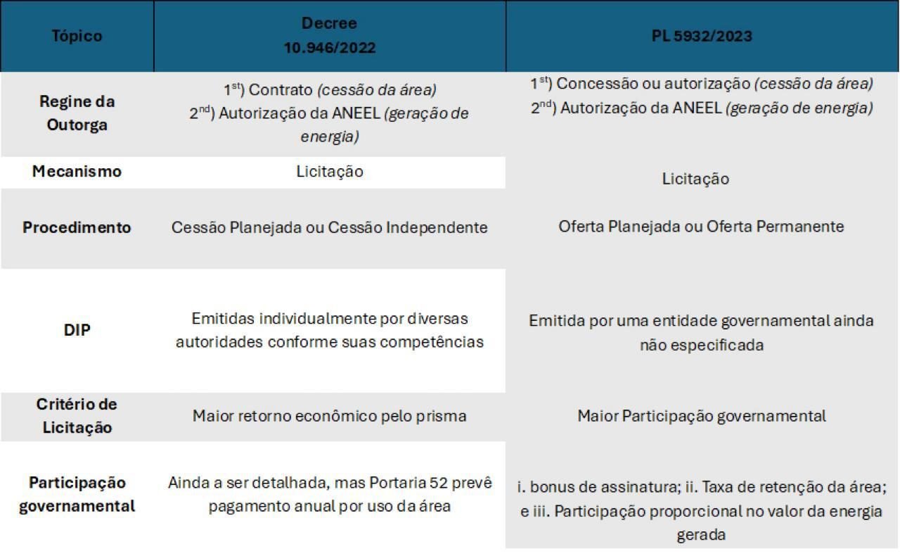 Comparativo do Decreto em vigo 10.946/2022 e do PL 5.932/2023 (Fonte: elaboração própria)