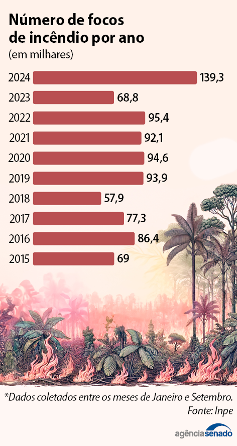 Número de focos de incêndio por ano, em milhares (Fonte Inpe)