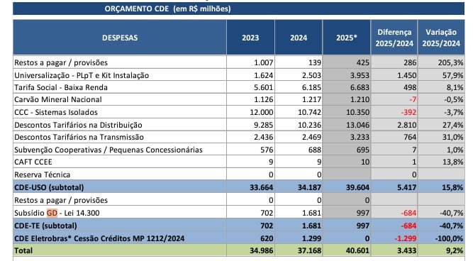 Tabela 1 - Orçamento Anual da CDE 2025 (Fonte ABGD)