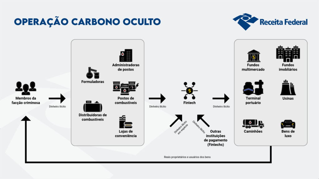 Infográfico 2 — Esquema do crime organizado envolvendo lavagem de dinheiro via fintechs, deflagrado na Operação Carbono Oculto (Fonte Receita Federal)