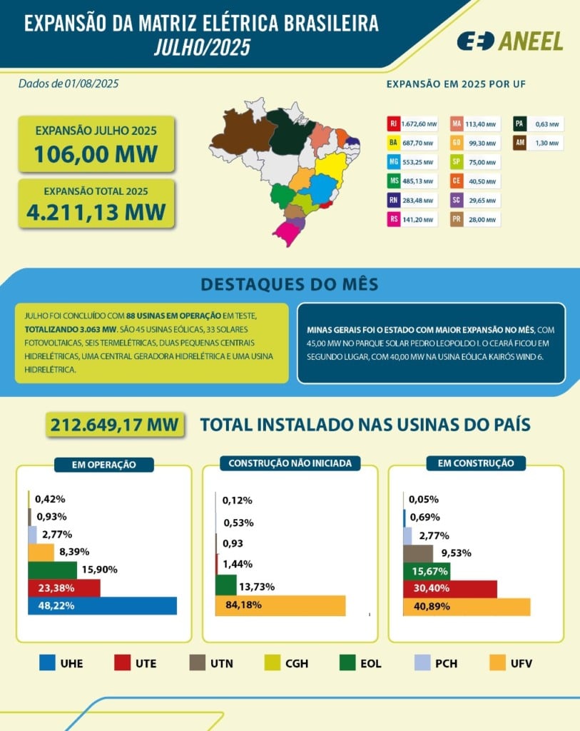Infográfico "Expansão da Matriz Elétrica Brasileira em julho de 2025" (Fonte Aneel)