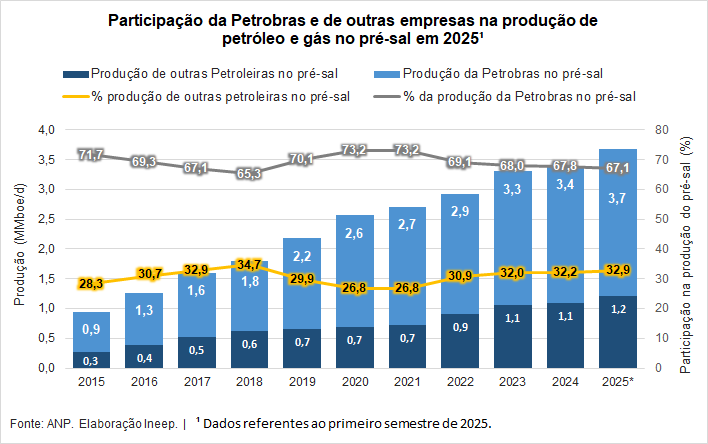 Produção da Petrobras no pré-sal em 2025 (Fonte ANP; Elaboração Ineep)