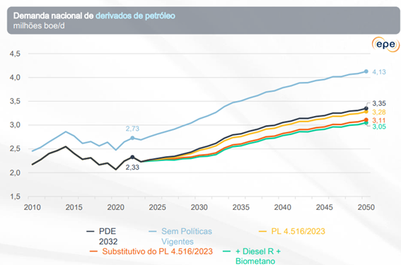 Gráfico 1 – Demanda nacional de derivados de petróleo (Fonte EPE, 2025)