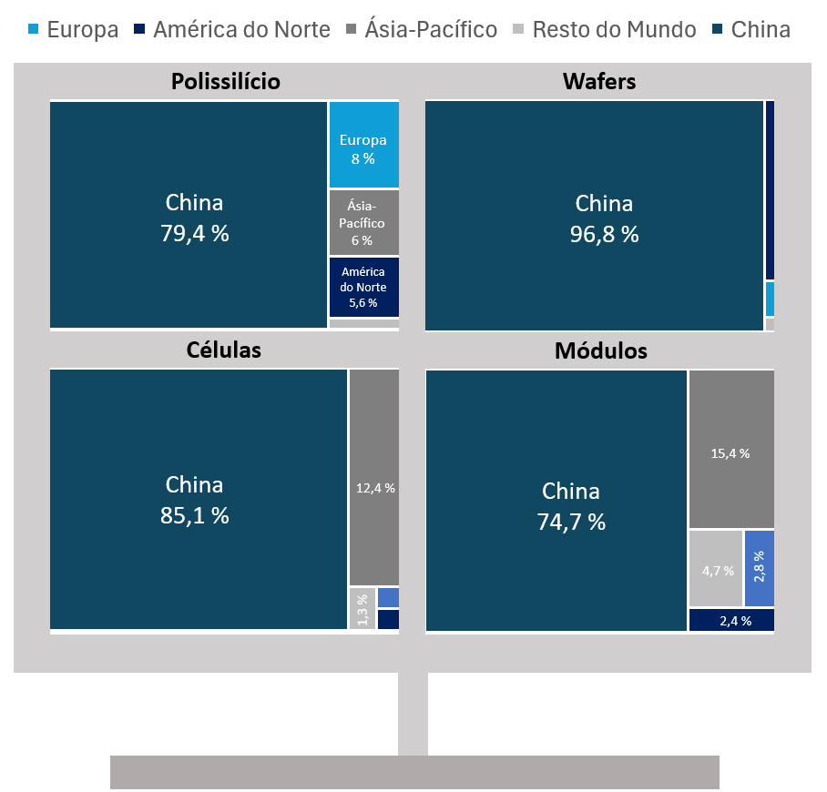 Figura 1 &ndash; o dom&iacute;nio chin&ecirc;s na cadeia de suprimento de pain&eacute;is solares (Fonte: elabora&ccedil;&atilde;o pr&oacute;pria, a partir de dados IEA 2022)